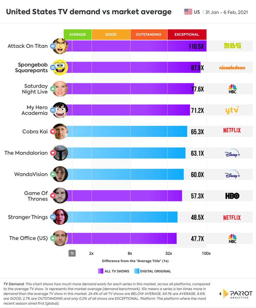 TV series demand across all television platforms for the U.S. 